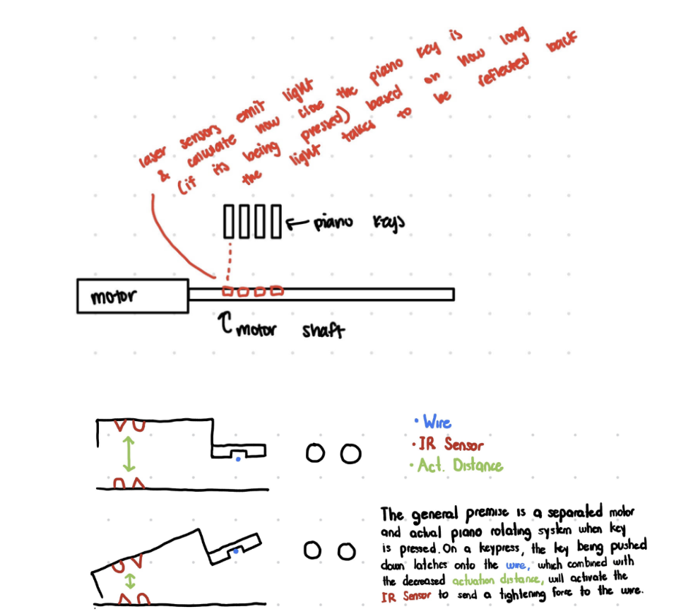 Hand-drawn diagram of the planned IR sensor and motor-shaft piano key mechanism