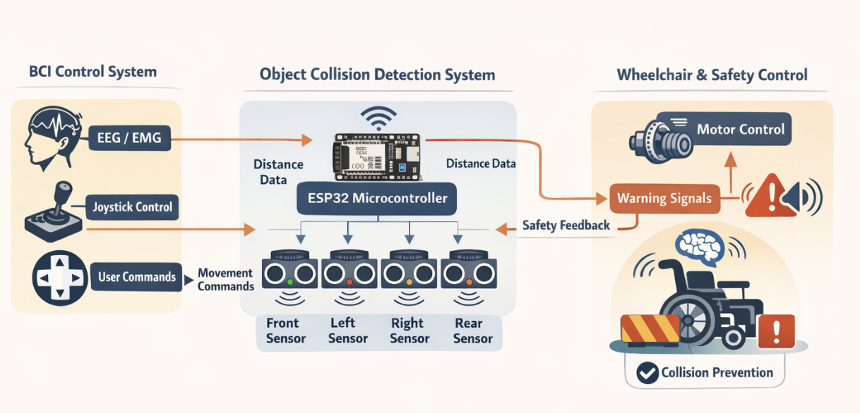 System diagram showing the BCI control system, ESP32-based object collision detection, and wheelchair motor and safety control working together